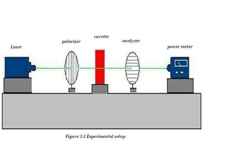 how to make a simple polarimeter|how does a polarimeter work.